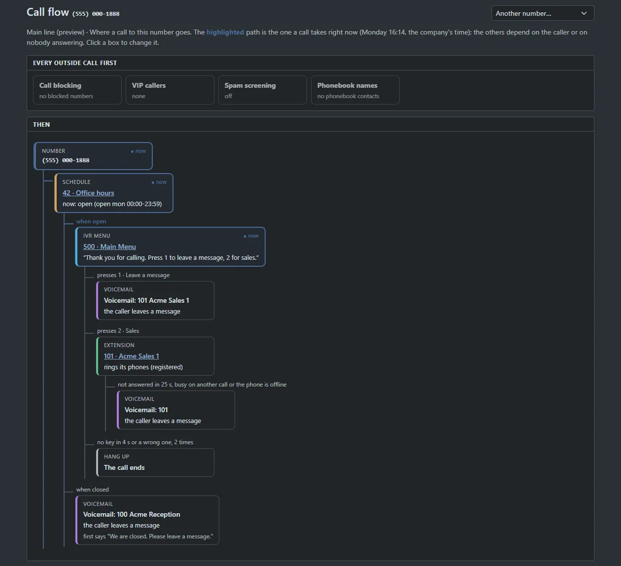 Call-flow map from a phone number through office hours, a menu and voicemail