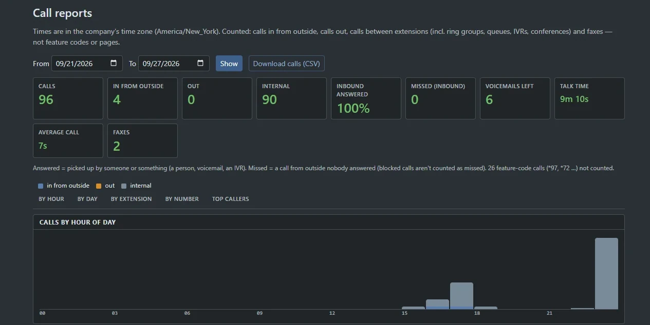 Call reports: a date range, a Show button and a Download calls CSV button, tiles for calls, in from outside, out, internal and inbound answered, then a chart of calls by hour of day
