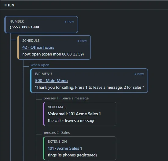 The ProjectPBX call-flow map: a number leads to the office-hours schedule, then the main menu, where key 1 reaches voicemail and key 2 reaches the Sales extension.