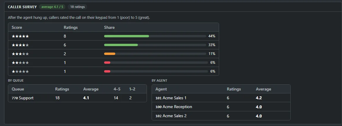 The caller survey report: an average score out of 5, a bar for each score from 5 stars down to 1, and averages by queue and by agent